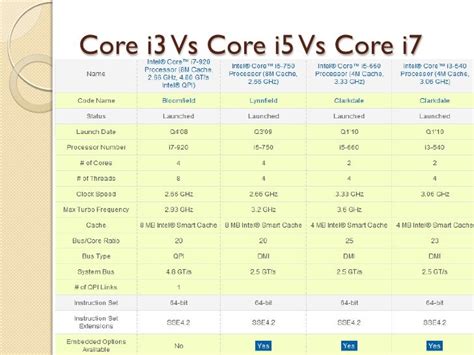 Why does Intel produce core i3, core i5 and core i7 processors; .
